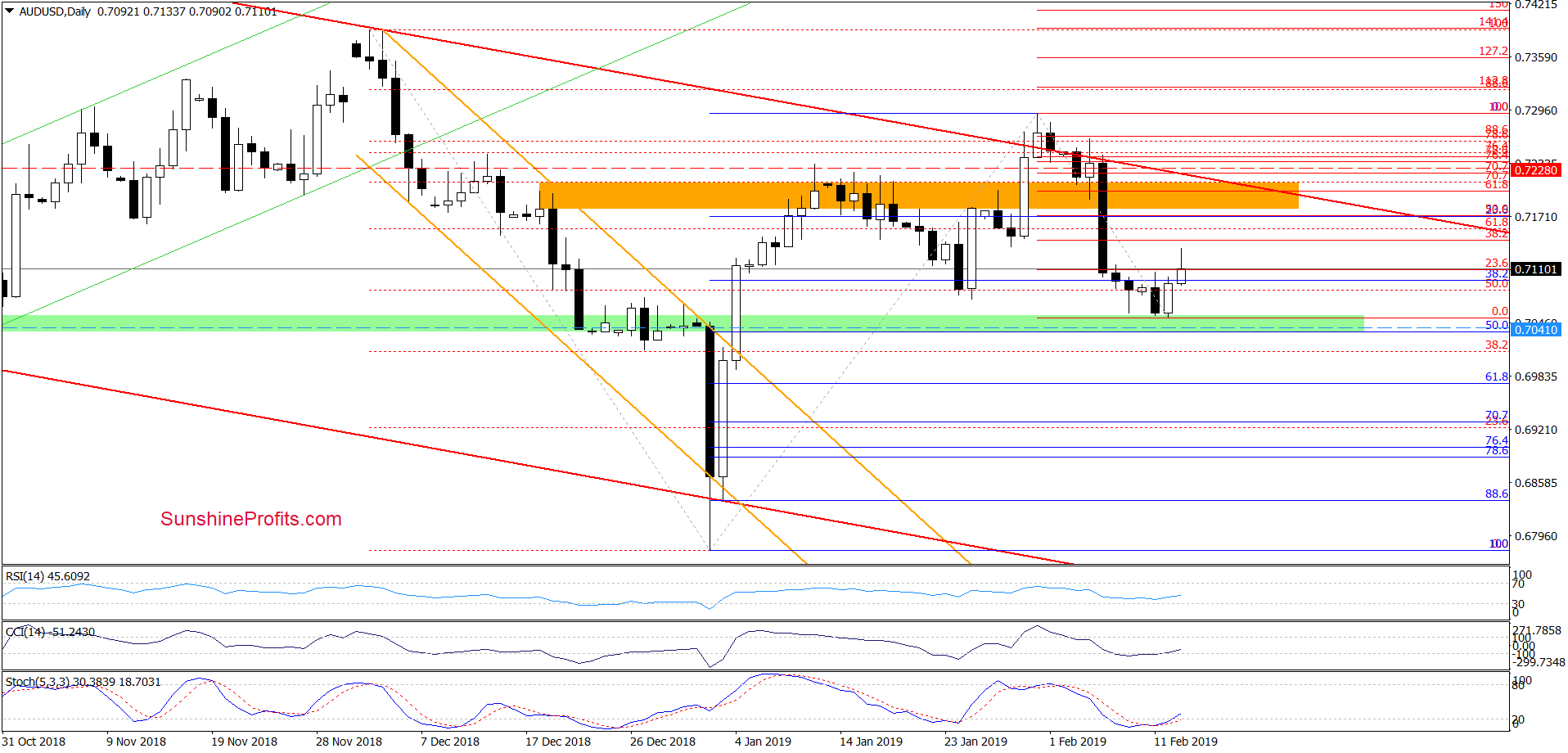 AUD/USD - daily chart