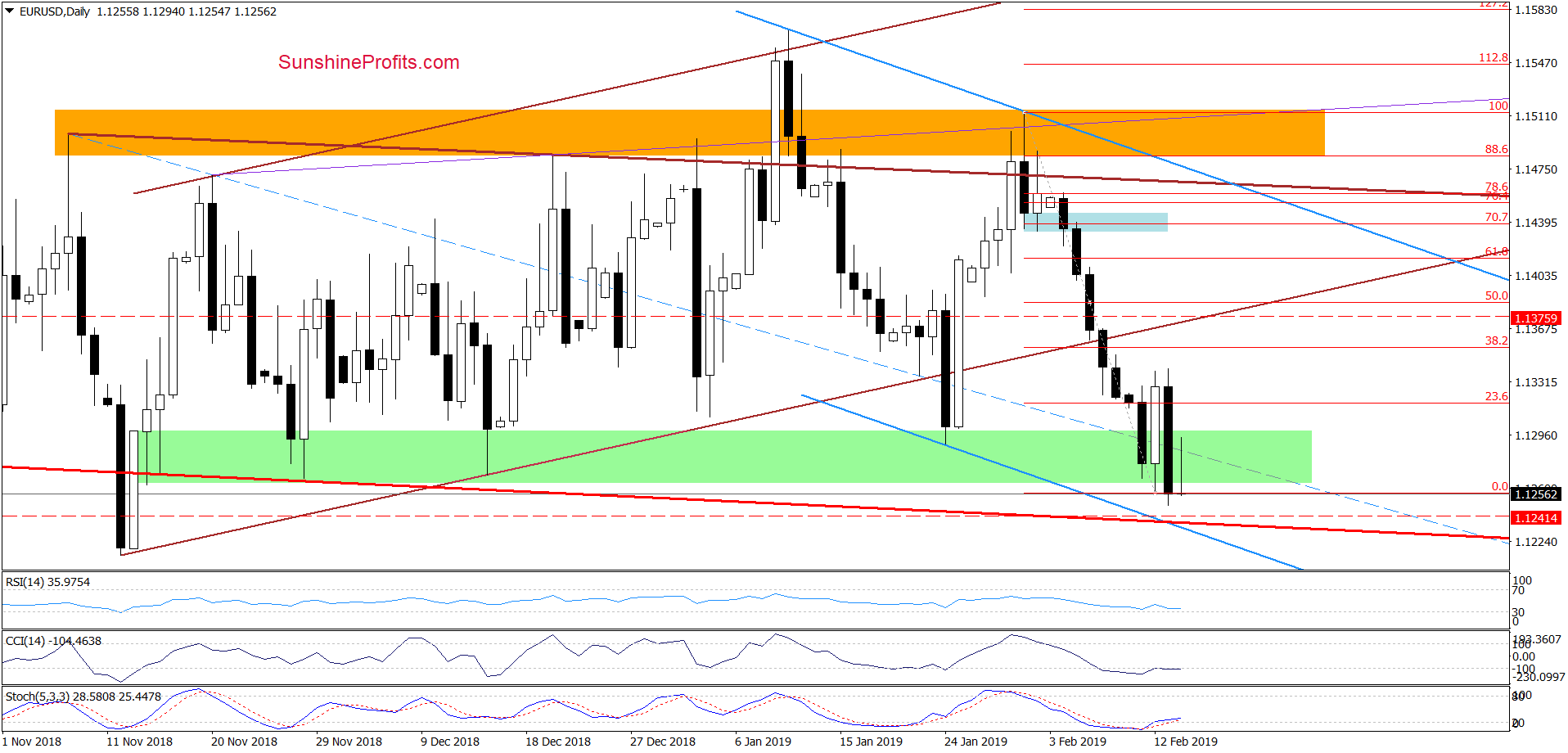 EUR/USD - daily chart