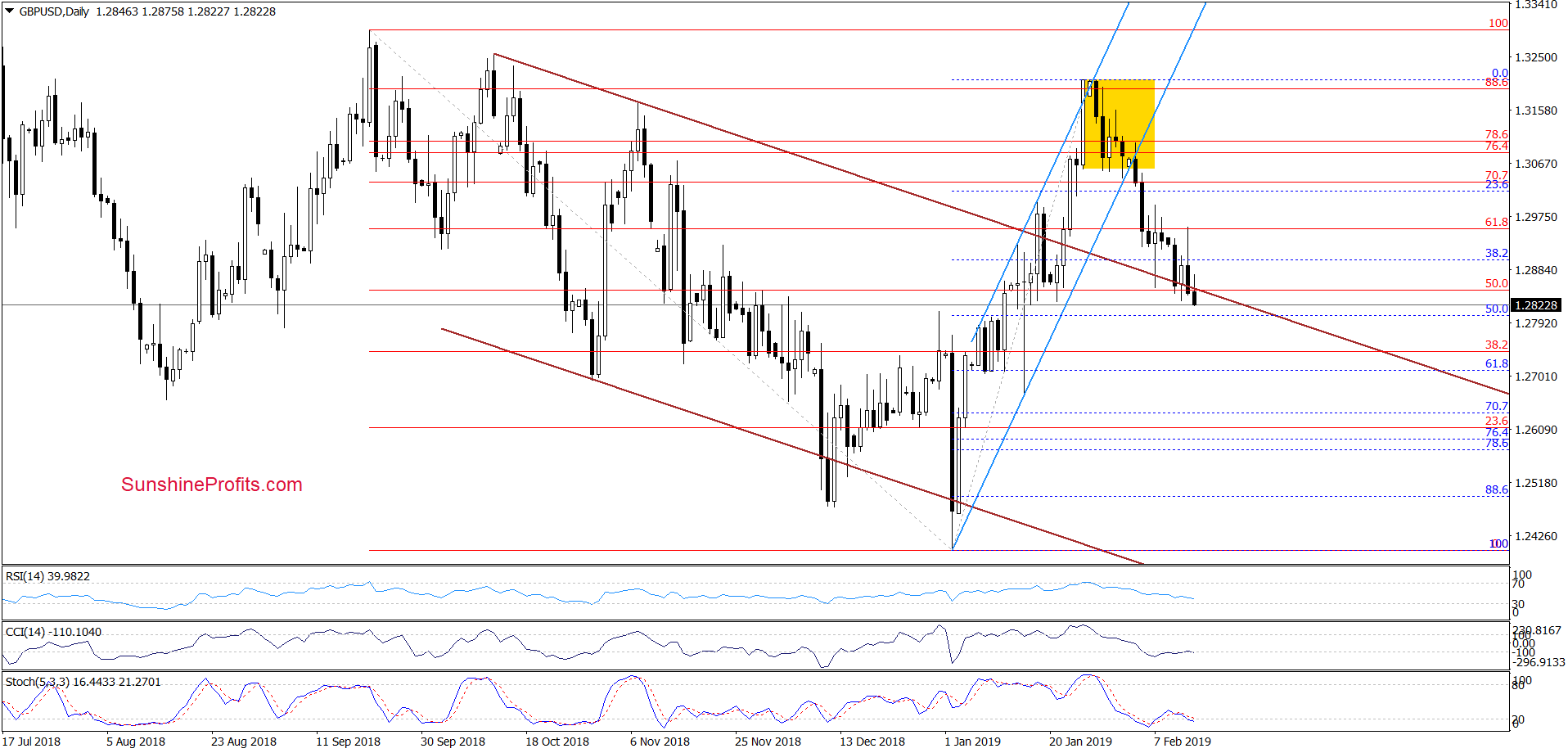 GBP/USD - daily chart