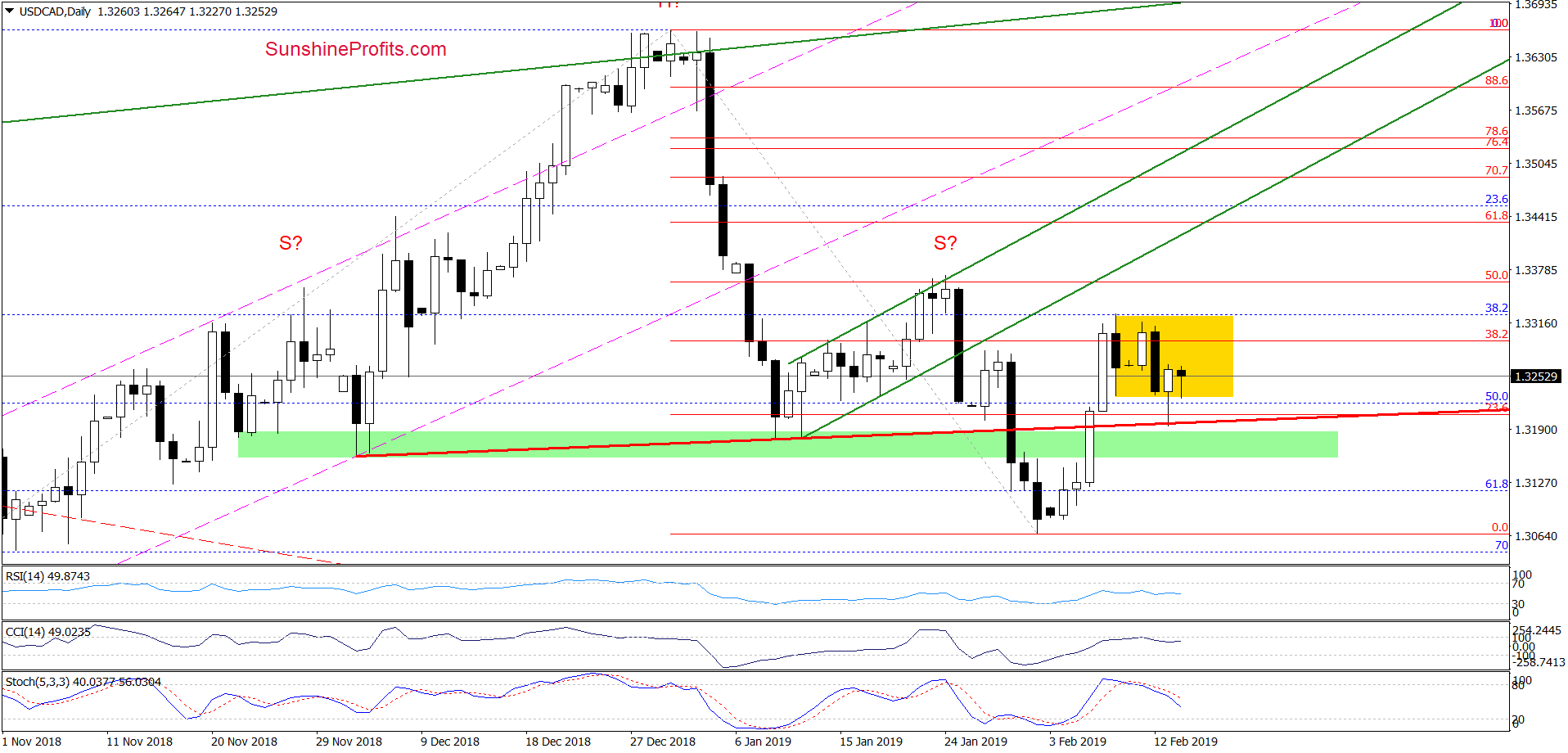 USD/CAD - daily chart