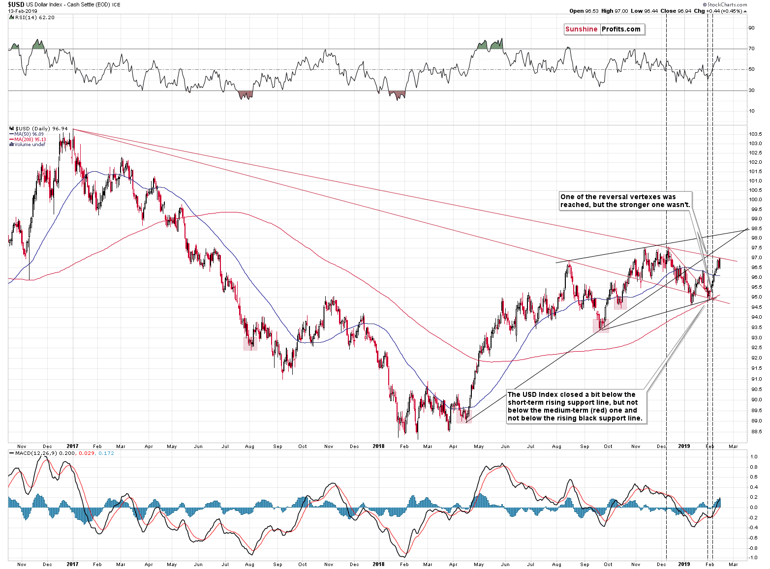 US Dollar Index - Cash Settle