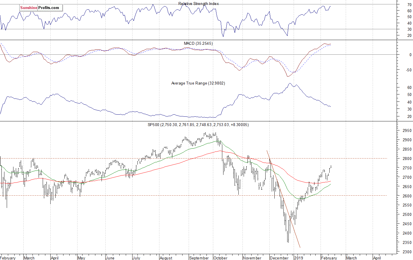 Daily S&P 500 index chart - SPX, Large Cap Index