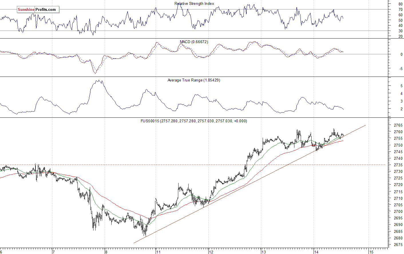 S&P 500 futures contract - S&P 500 index chart