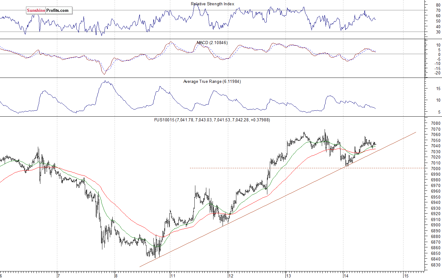 Nasdaq 100 futures contract - Nasdaq 100 index chart