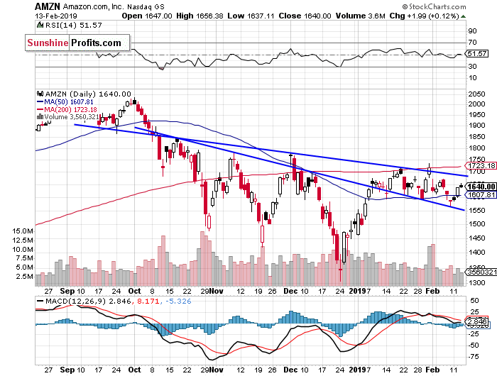 Daily Amazon.com, Inc. chart - AMZN