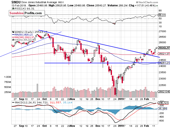 Daily DJIA index chart - DJIA, Blue-Chip Index