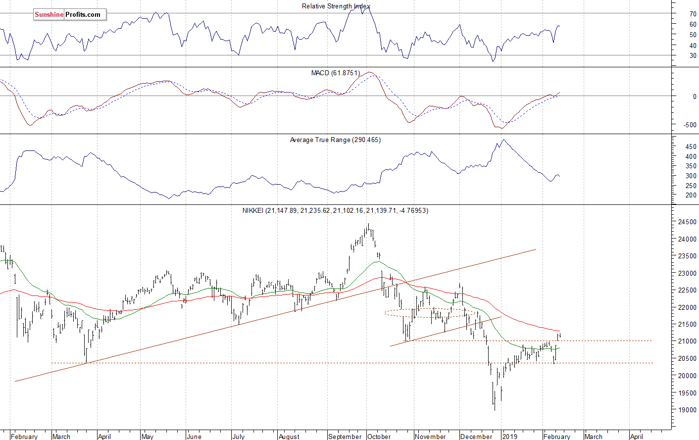 Daily Nikkei 225 index chart