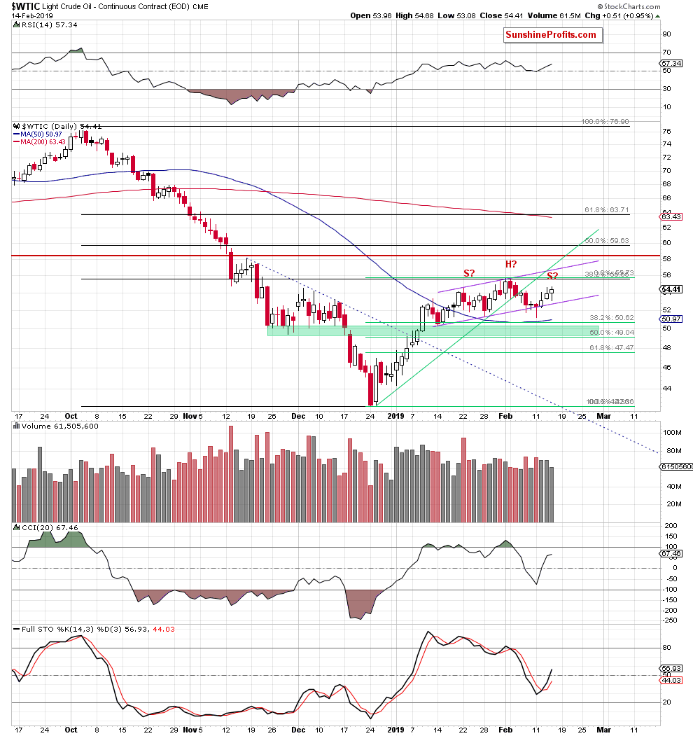 Light Crude Oil - Continuous Contract Daily