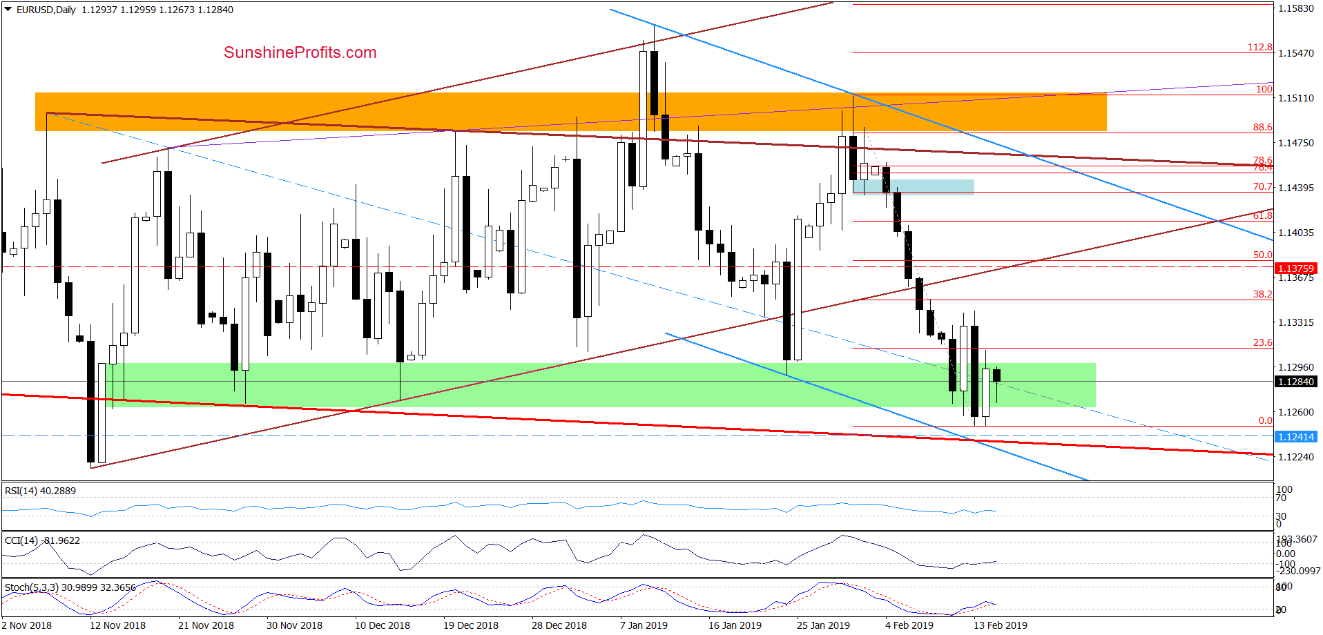 EUR/USD - daily chart