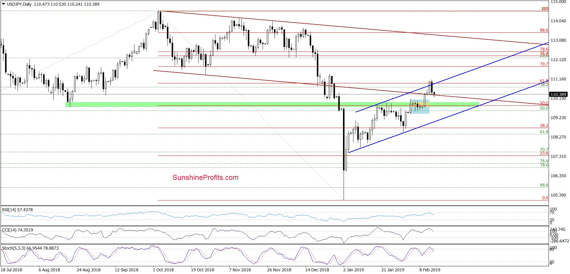 USD/JPY - daily chart