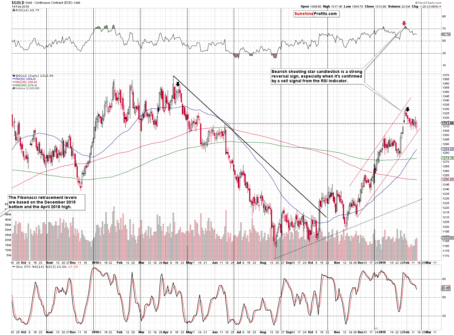 Gold - Continuous Contract