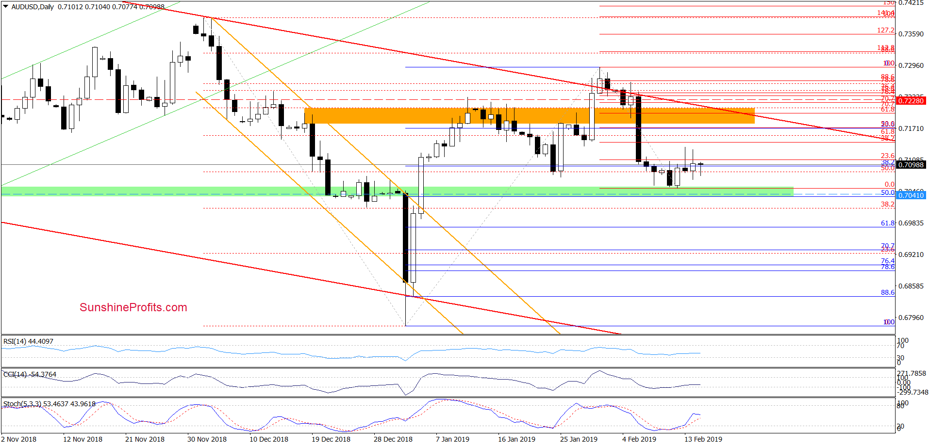 AUD/USD - daily chart