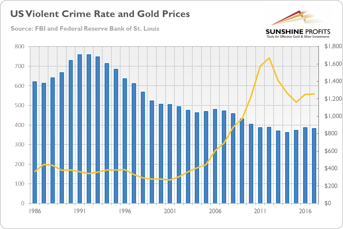 US violent crime rate (blue bars, left axis, number of crimes per 100,000 inhabitants) and gold prices (yellow line, right axis, London P.M. Fix, in $) from 1986 to 2017