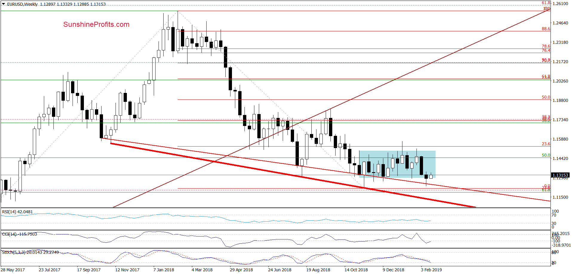 EUR/USD - weekly chart