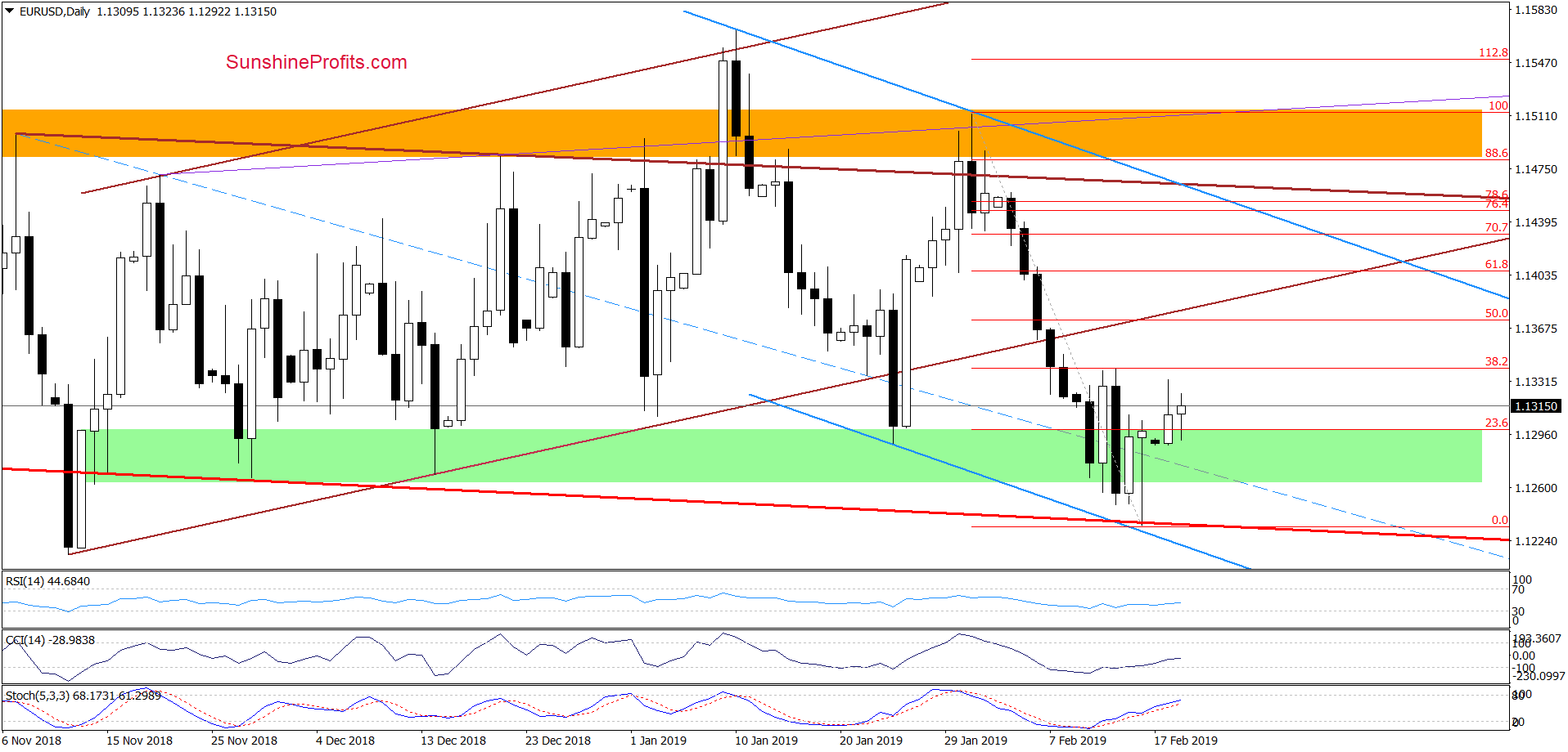 EUR/USD - daily chart