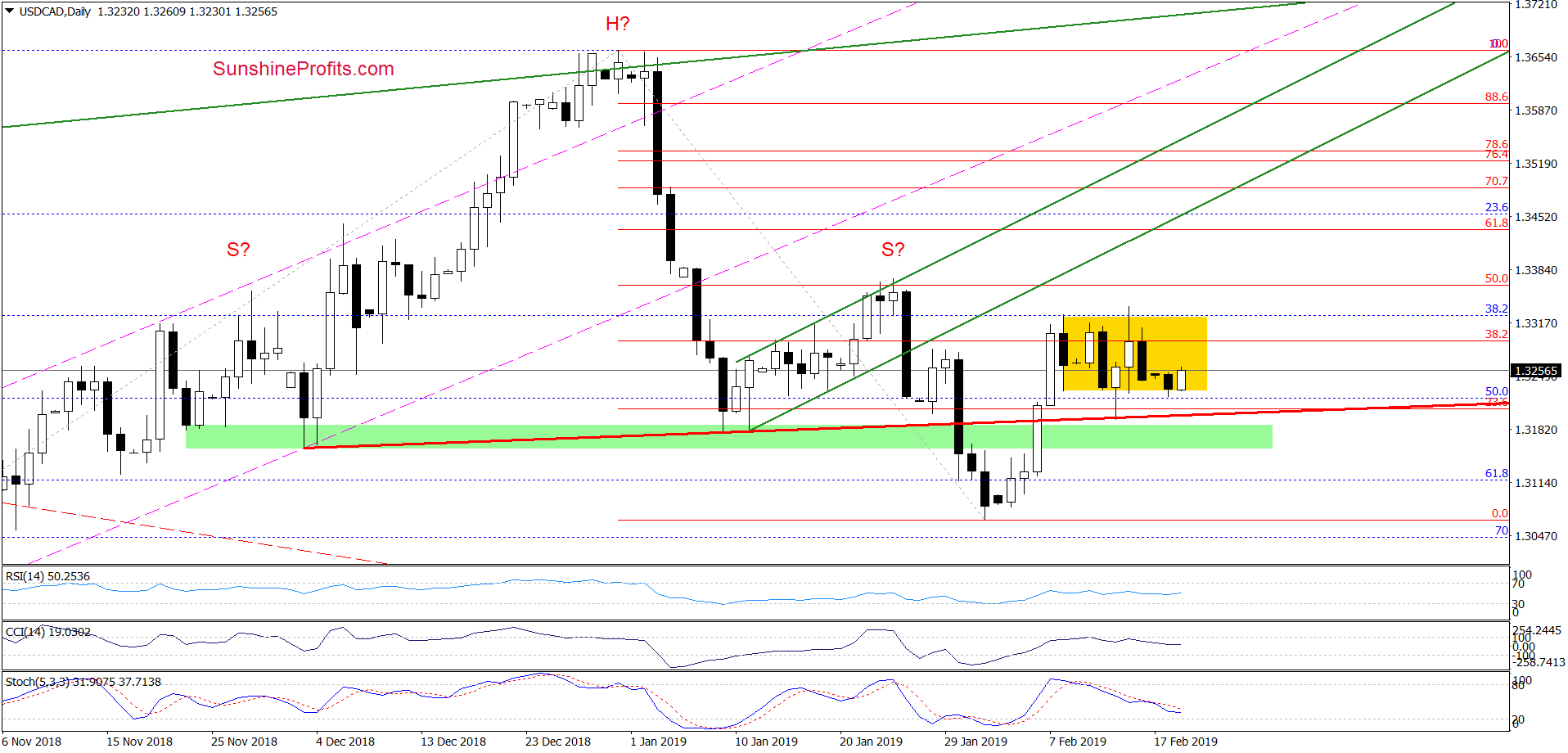 USD/CAD - daily chart