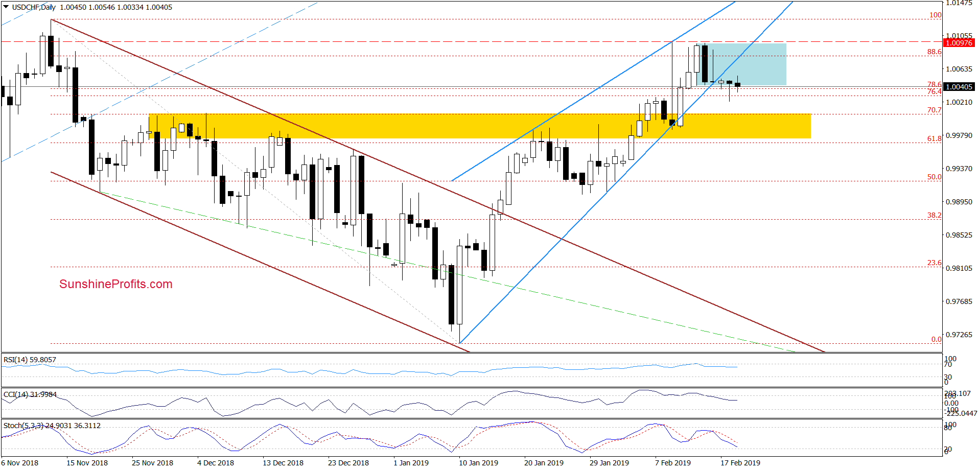 USD/CHF - daily chart