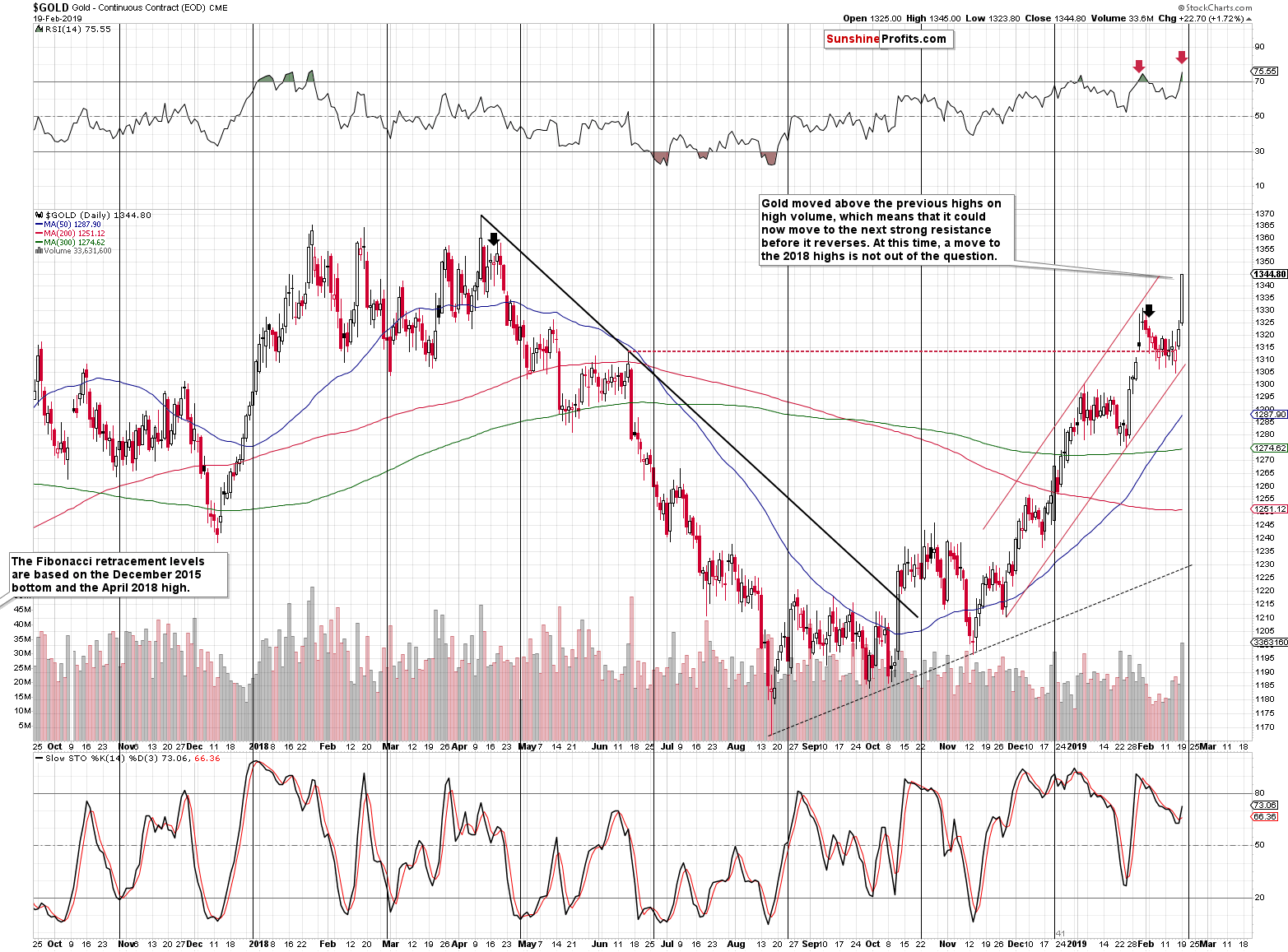 Gold - Continuous Contract