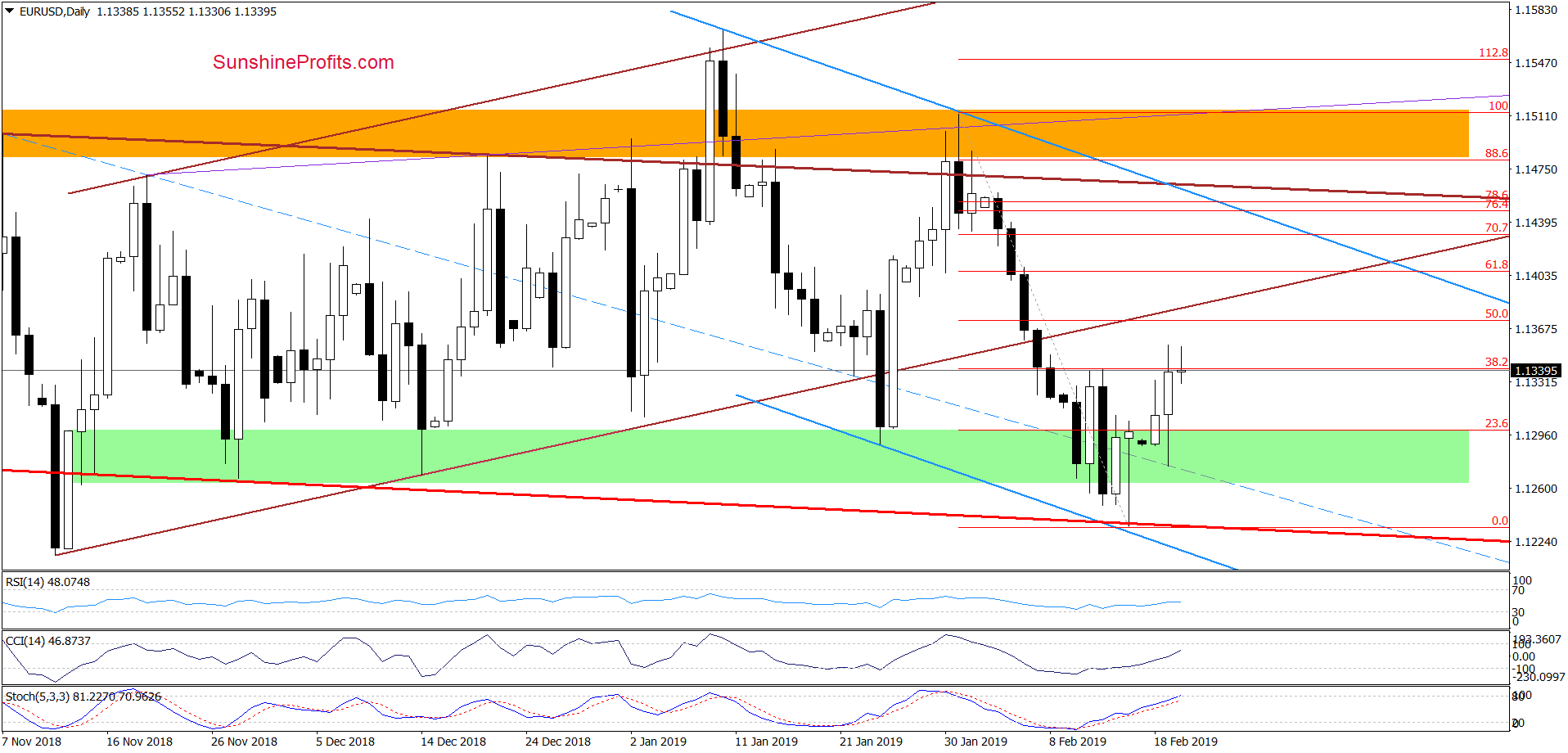 EUR/USD - daily chart