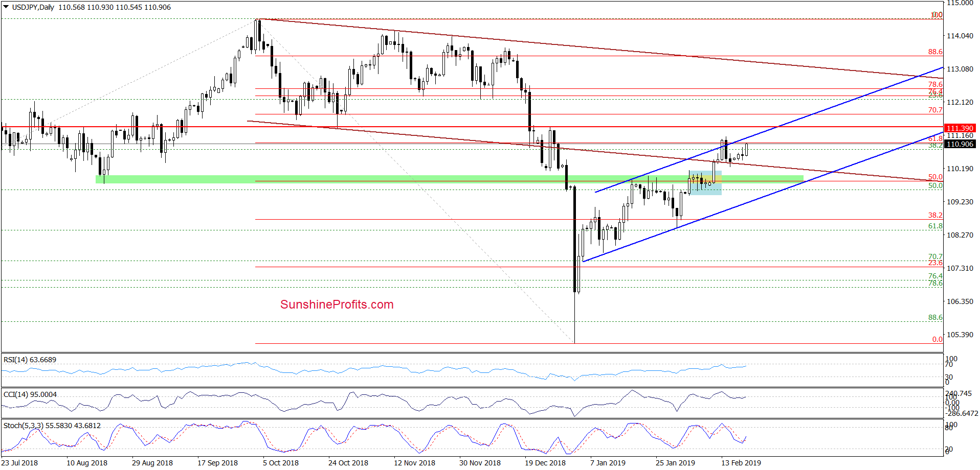 USD/JPY - daily chart