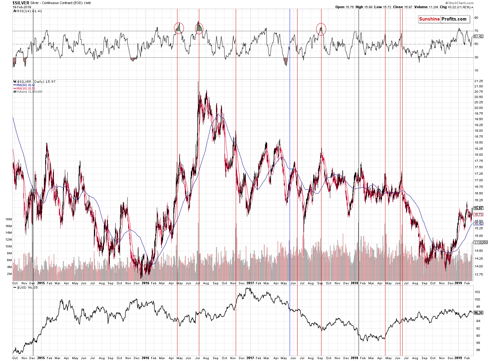 Silver - Continuous Contract