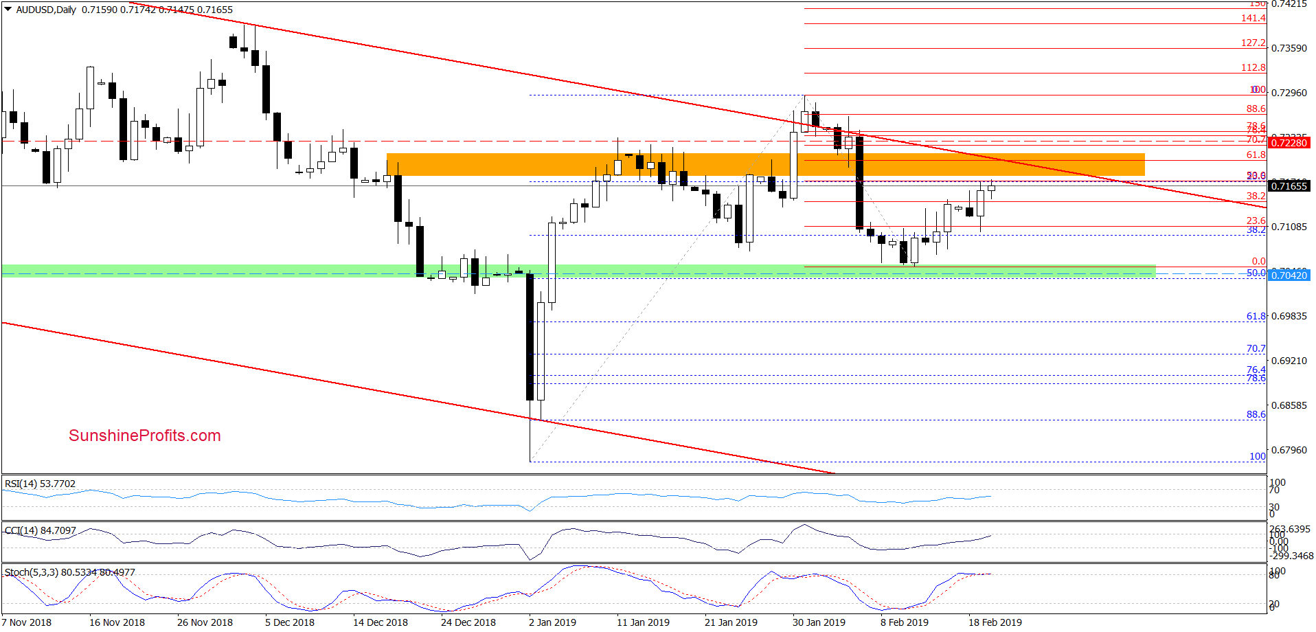 AUD/USD - daily chart