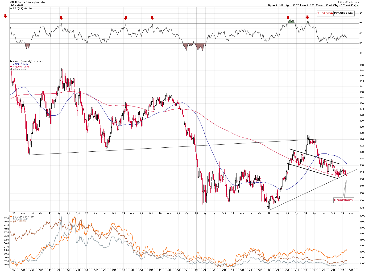 Euro Philadelphia Index