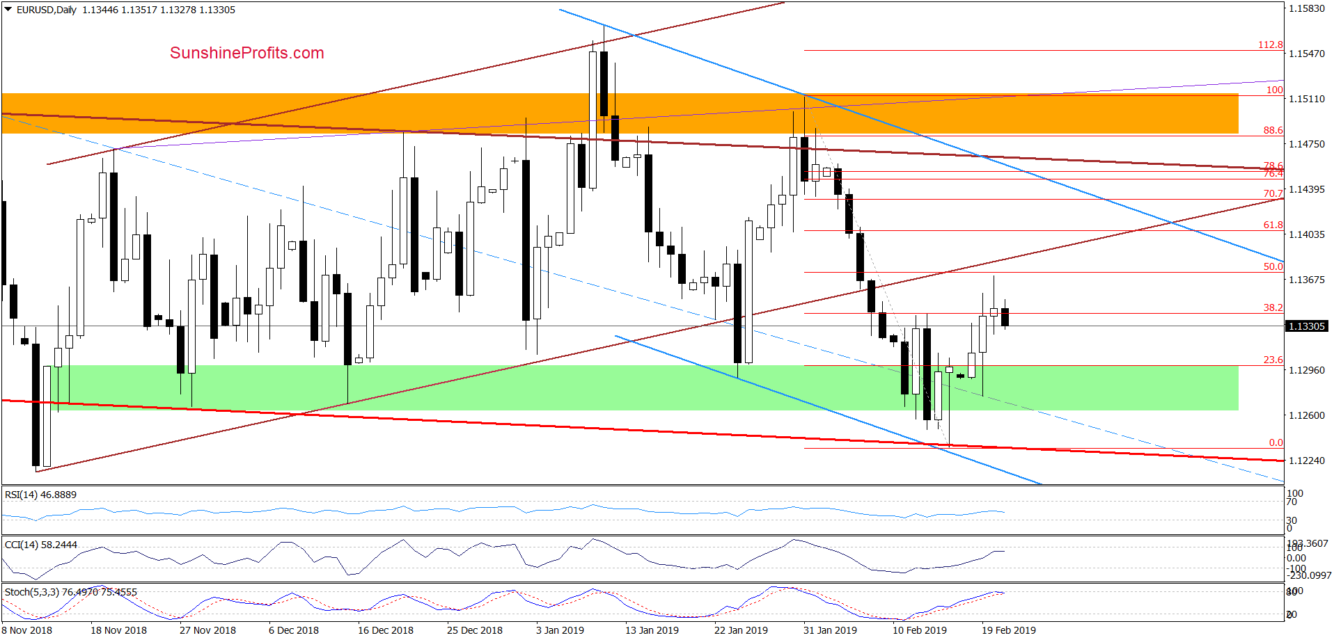 EUR/USD - daily chart