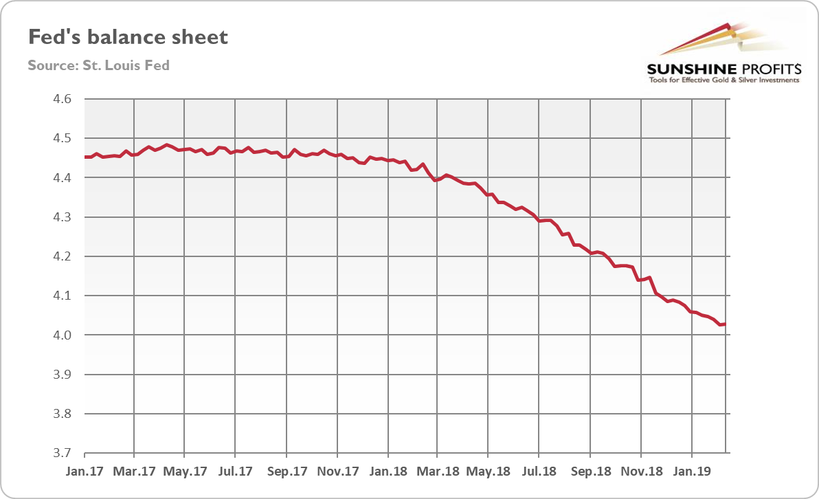 Fed’s total assets from January 2017 to January 2019 (in trillions $)