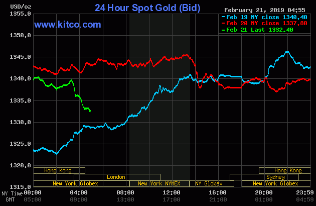 Gold prices from February 19 to February 21, 2019