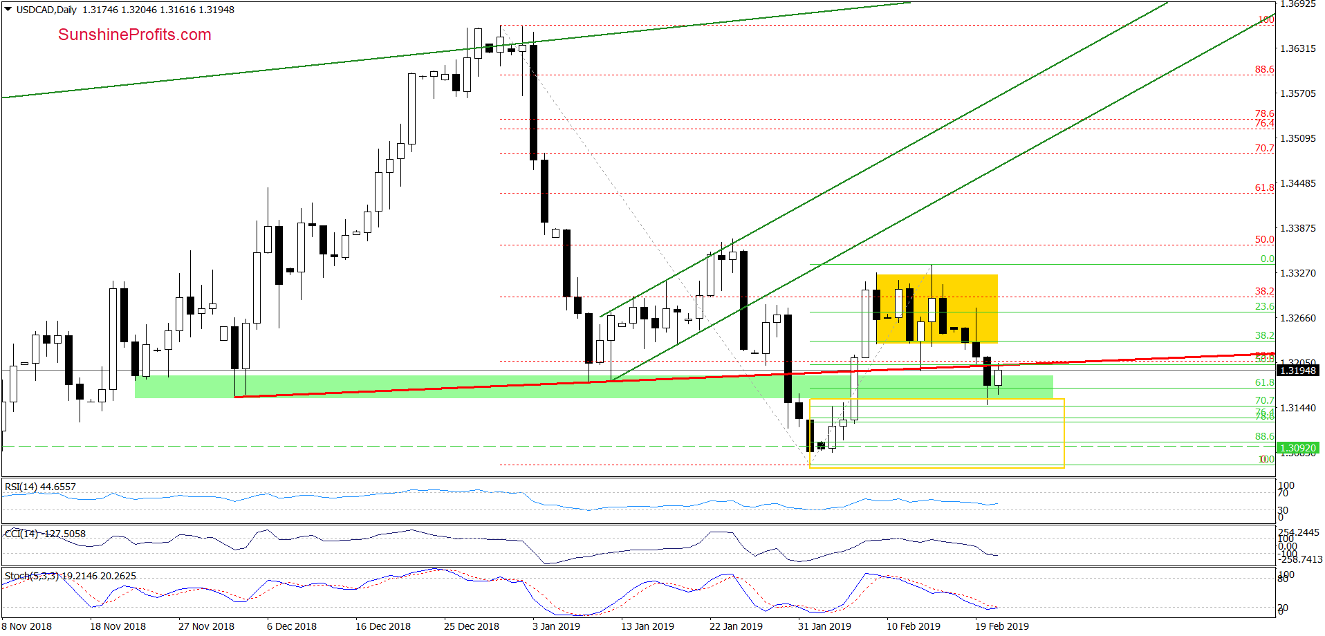 USD/CAD - daily chart