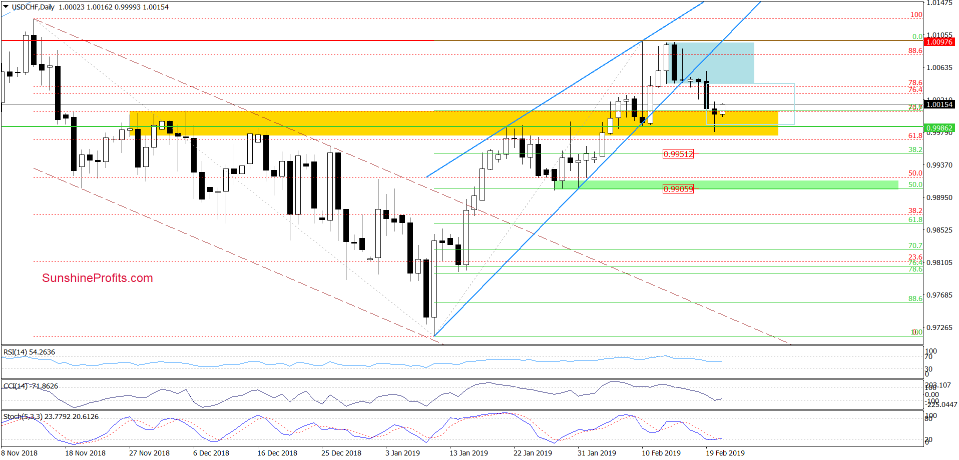 USD/CHF - daily chart