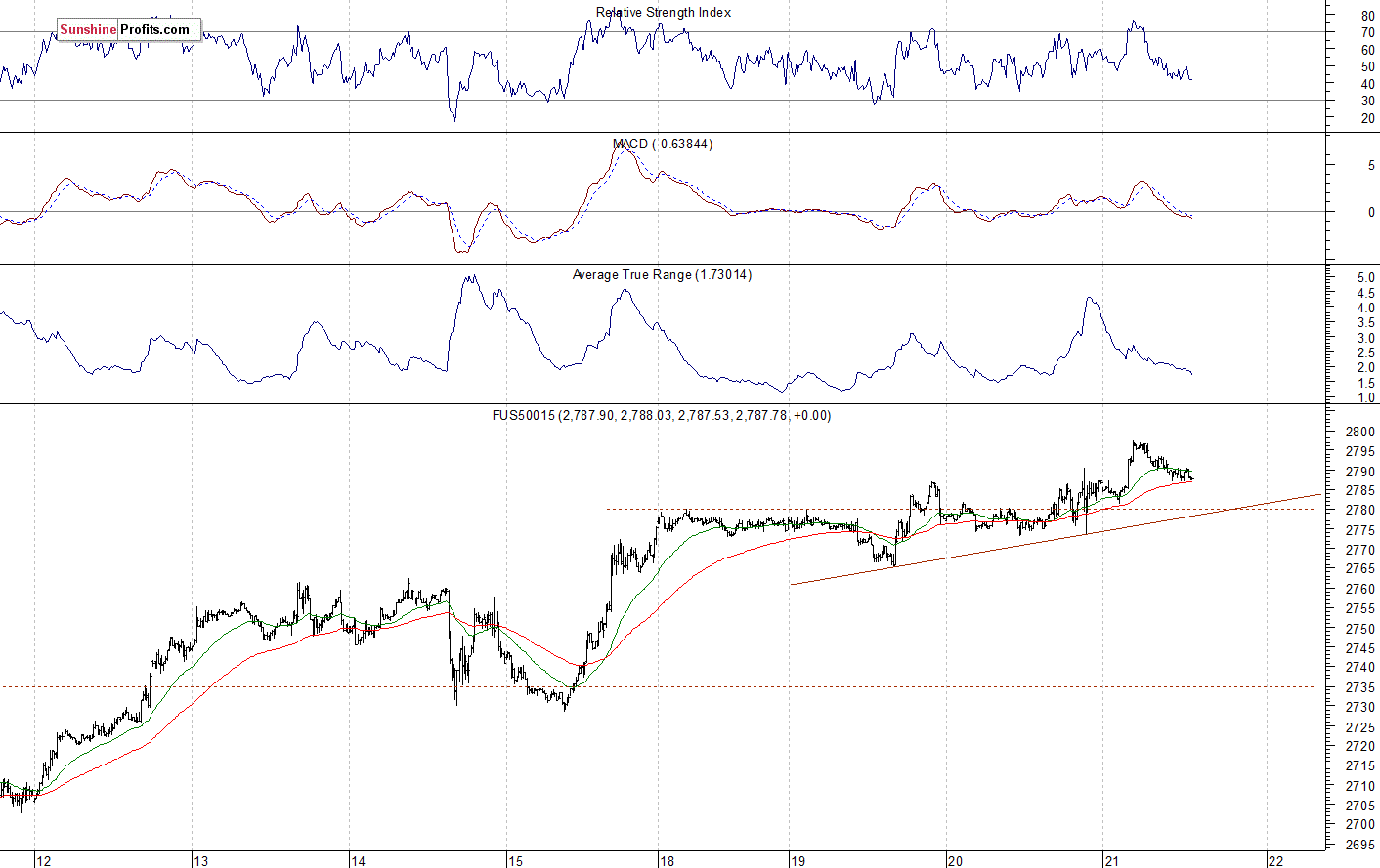 S&P 500 futures contract - S&P 500 index chart