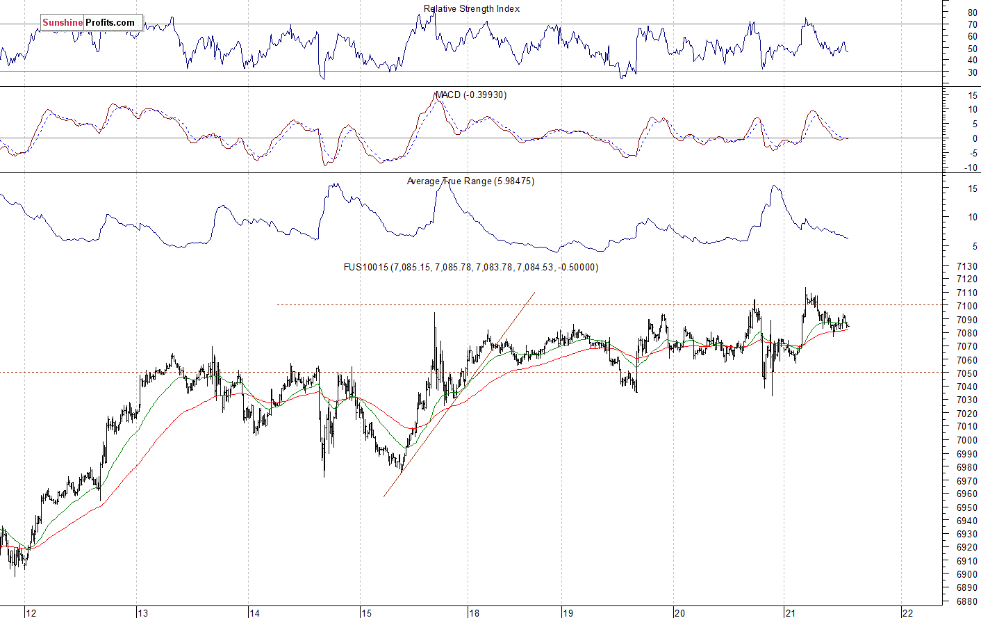 Nasdaq 100 futures contract - Nasdaq 100 index chart