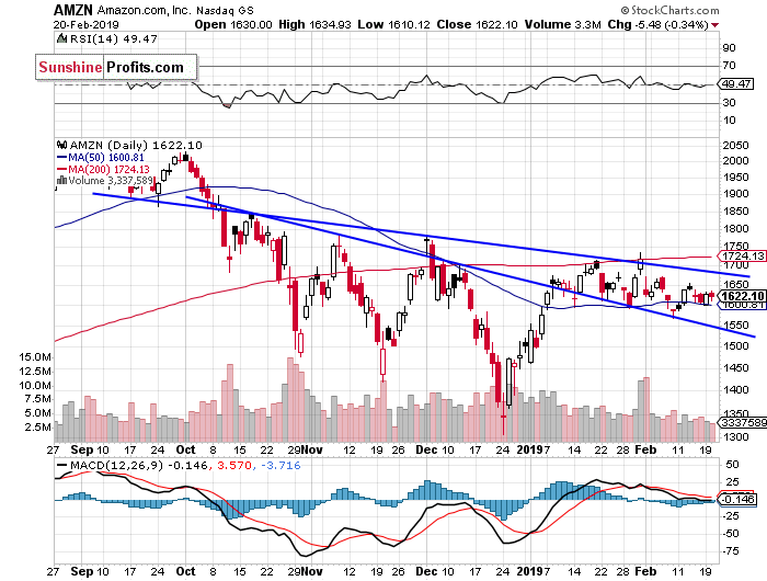 Daily Amazon.com, Inc. chart - AMZN