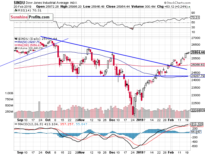 Daily DJIA index chart - DJIA, Blue-Chip Index