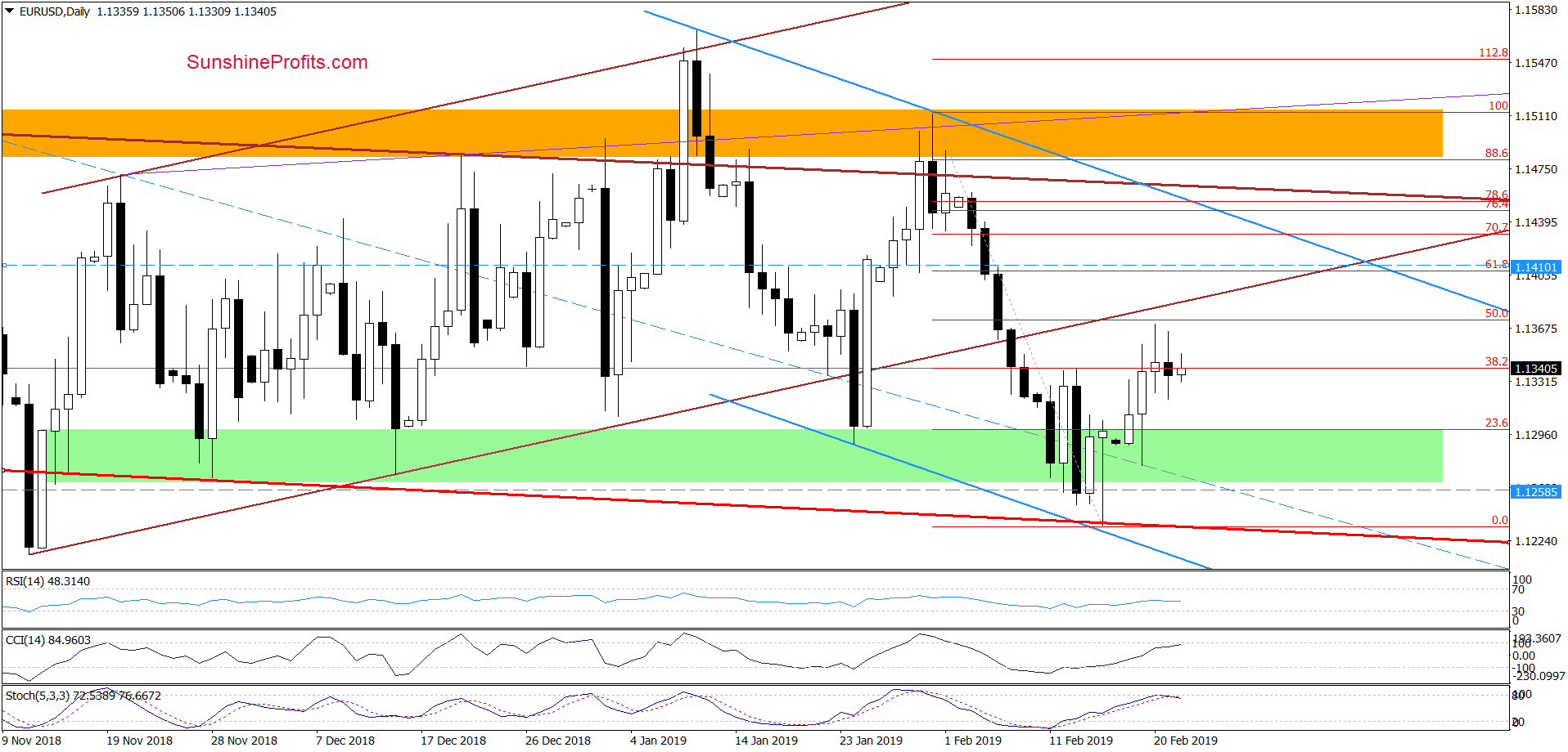 EUR/USD - daily chart