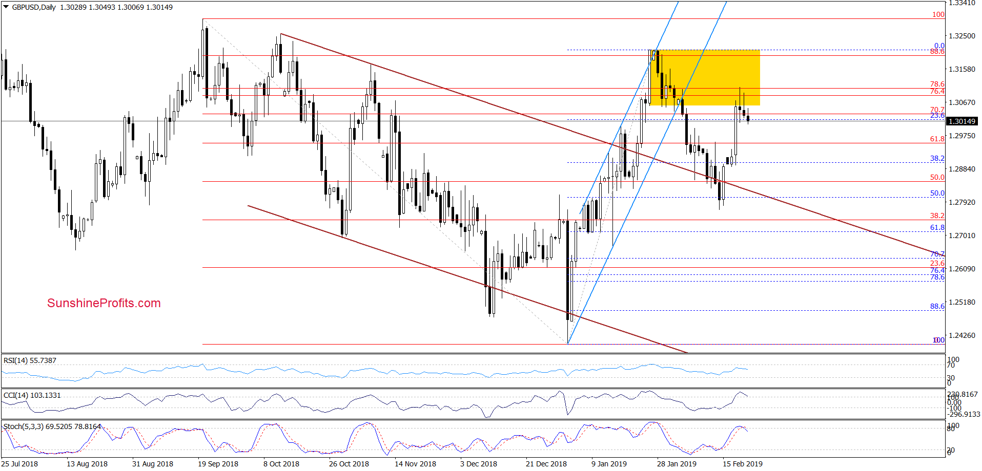 GBP/USD - daily chart