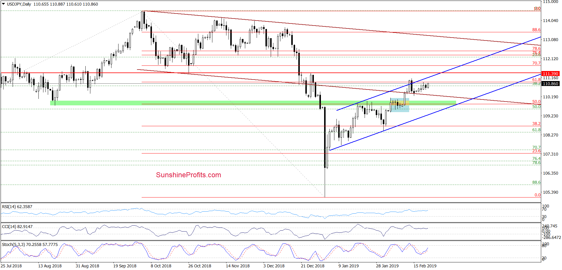 USD/JPY - daily chart