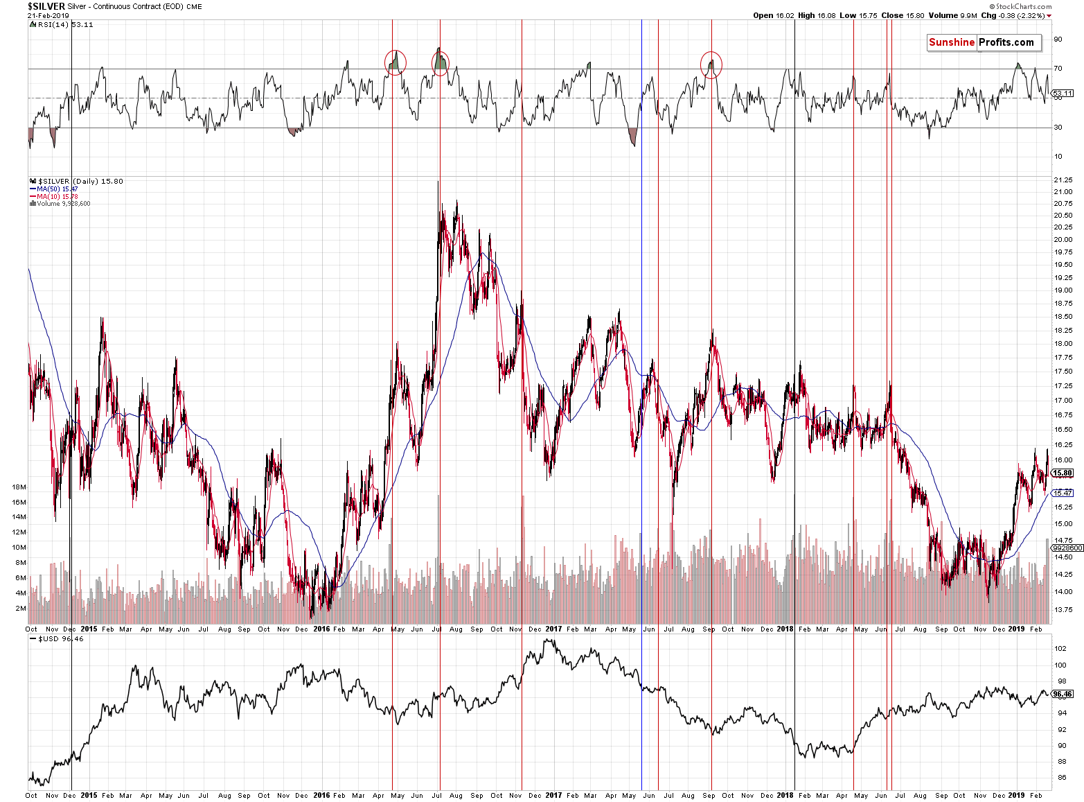 Silver - Continuous Contract