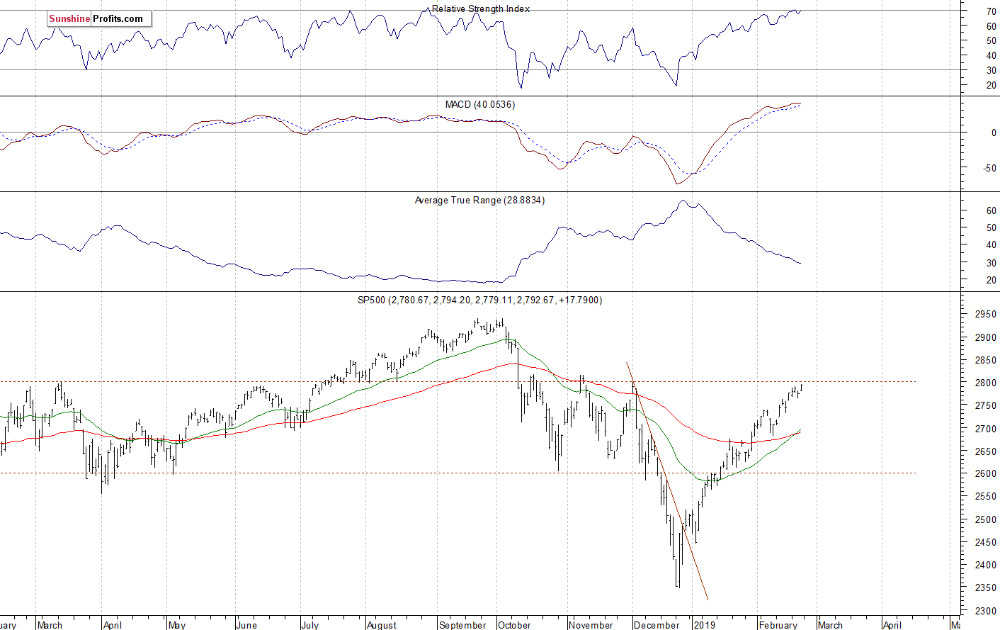 Daily S&P 500 index chart - SPX, Large Cap Index