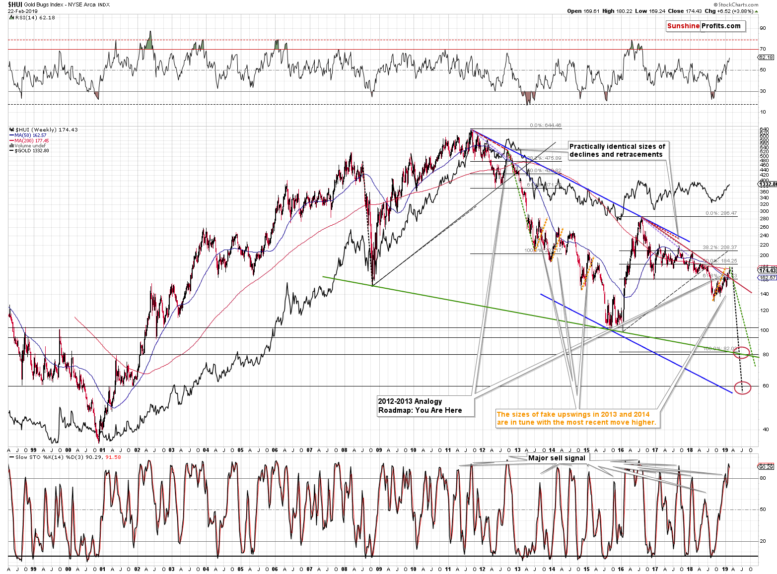 Gold Bugs Index