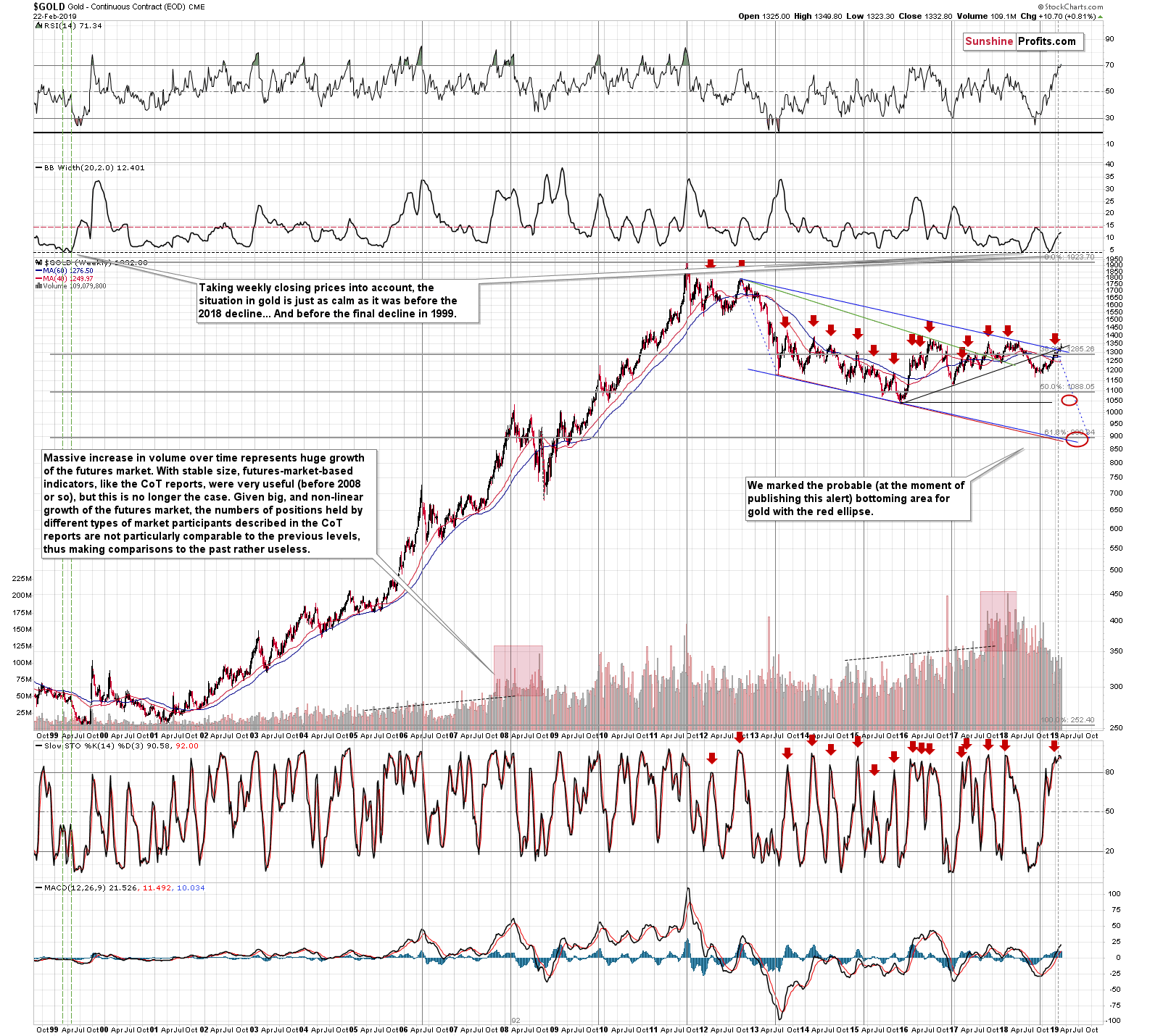 Gold - Continuous Contract