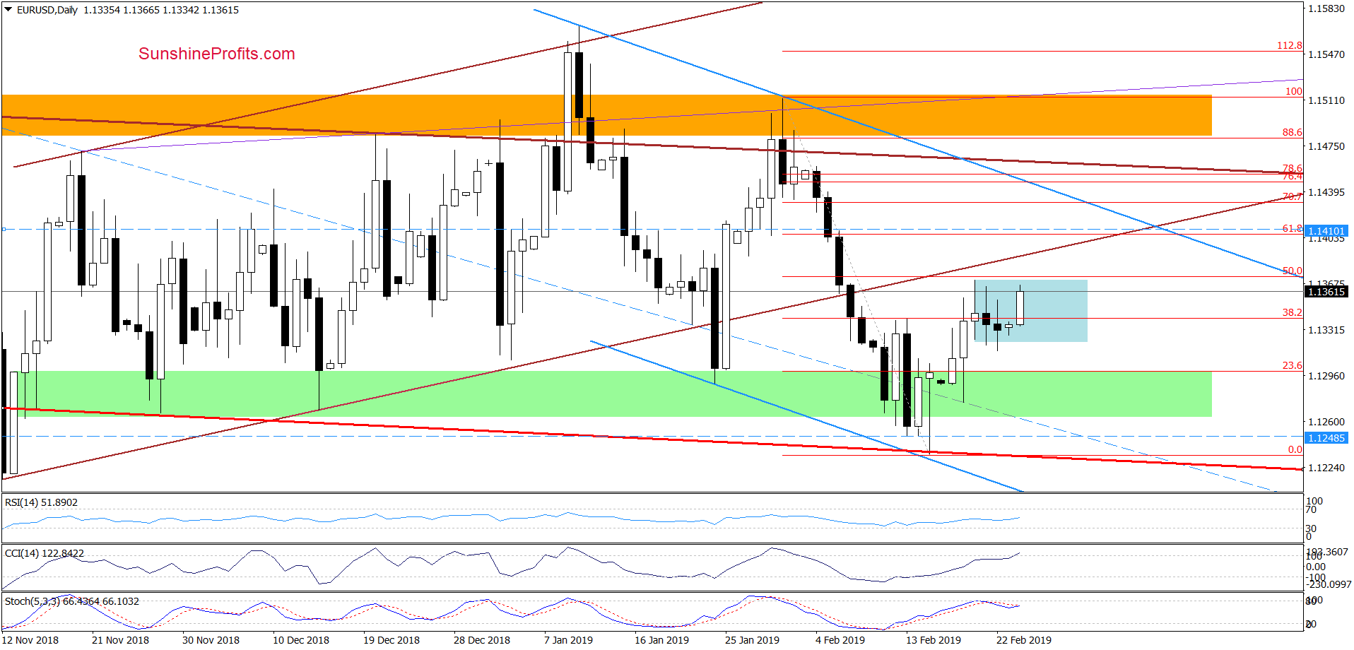 EUR/USD - daily chart