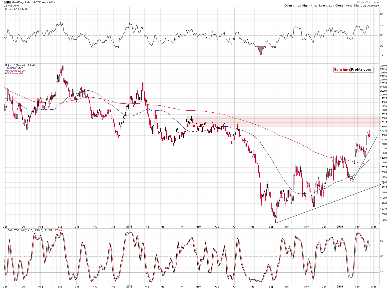 Gold Bugs Index