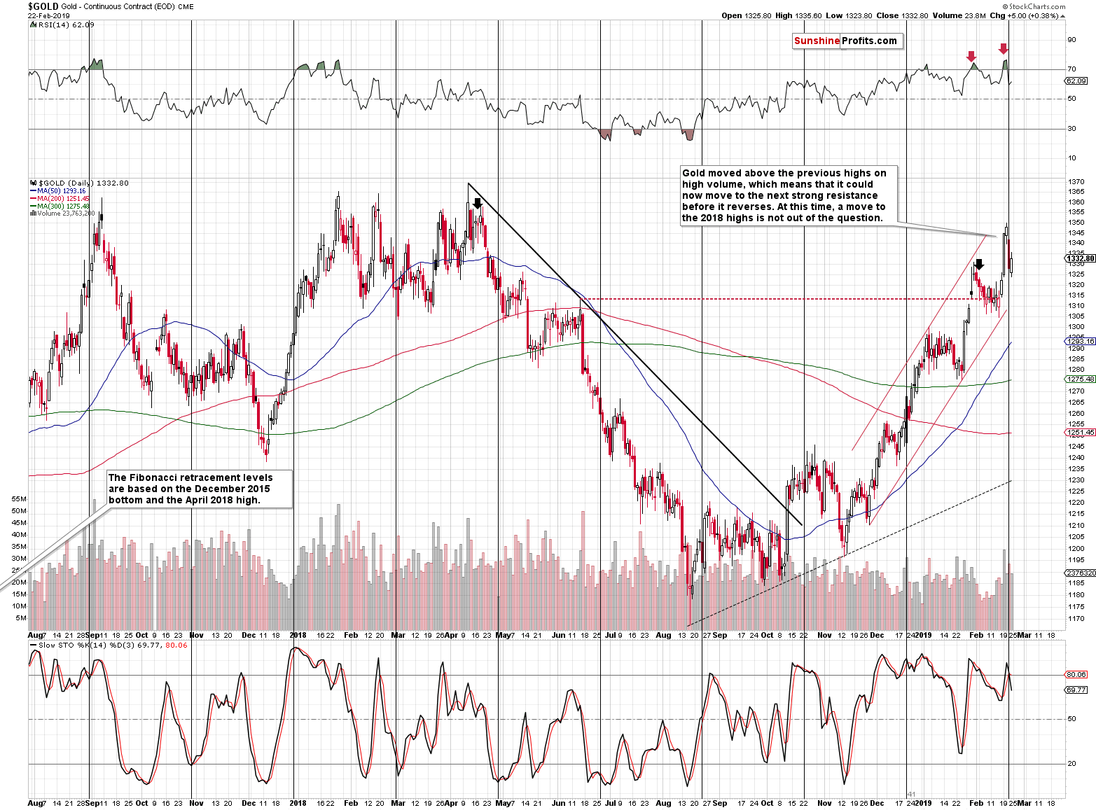 Gold - Continuous Contract