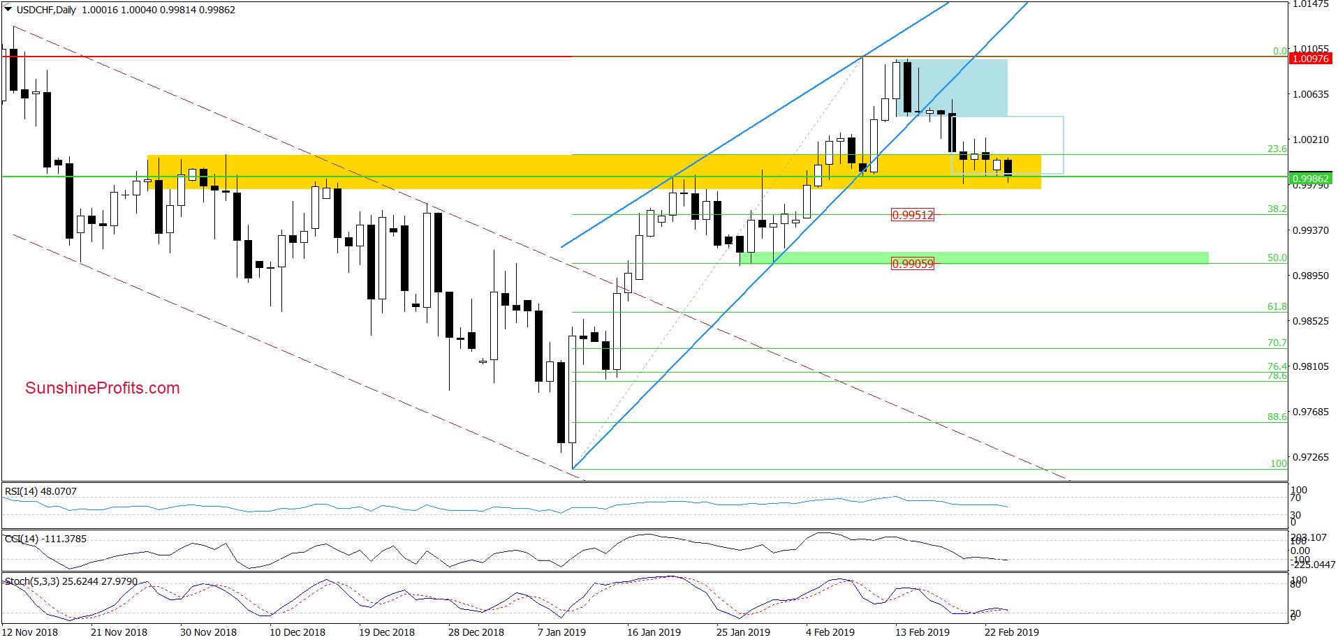 USD/CHF - daily chart