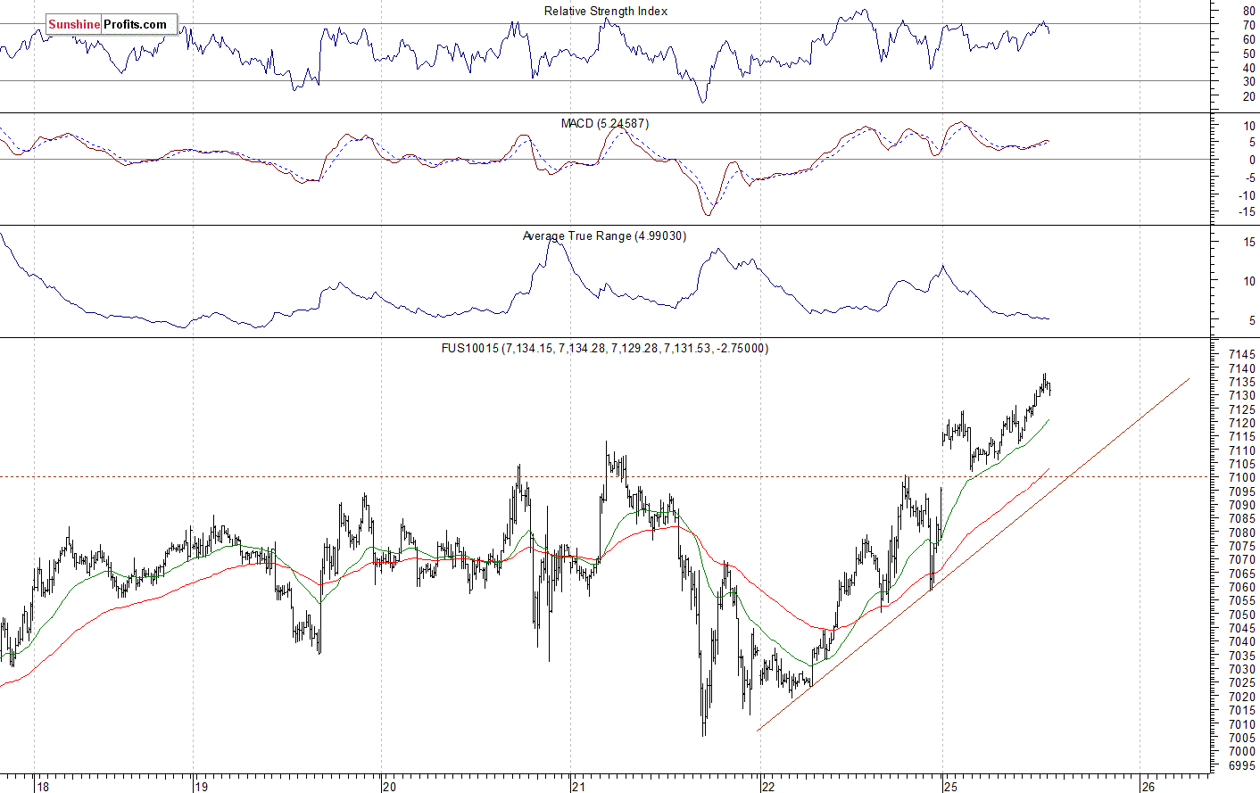 Nasdaq 100 futures contract - Nasdaq 100 index chart