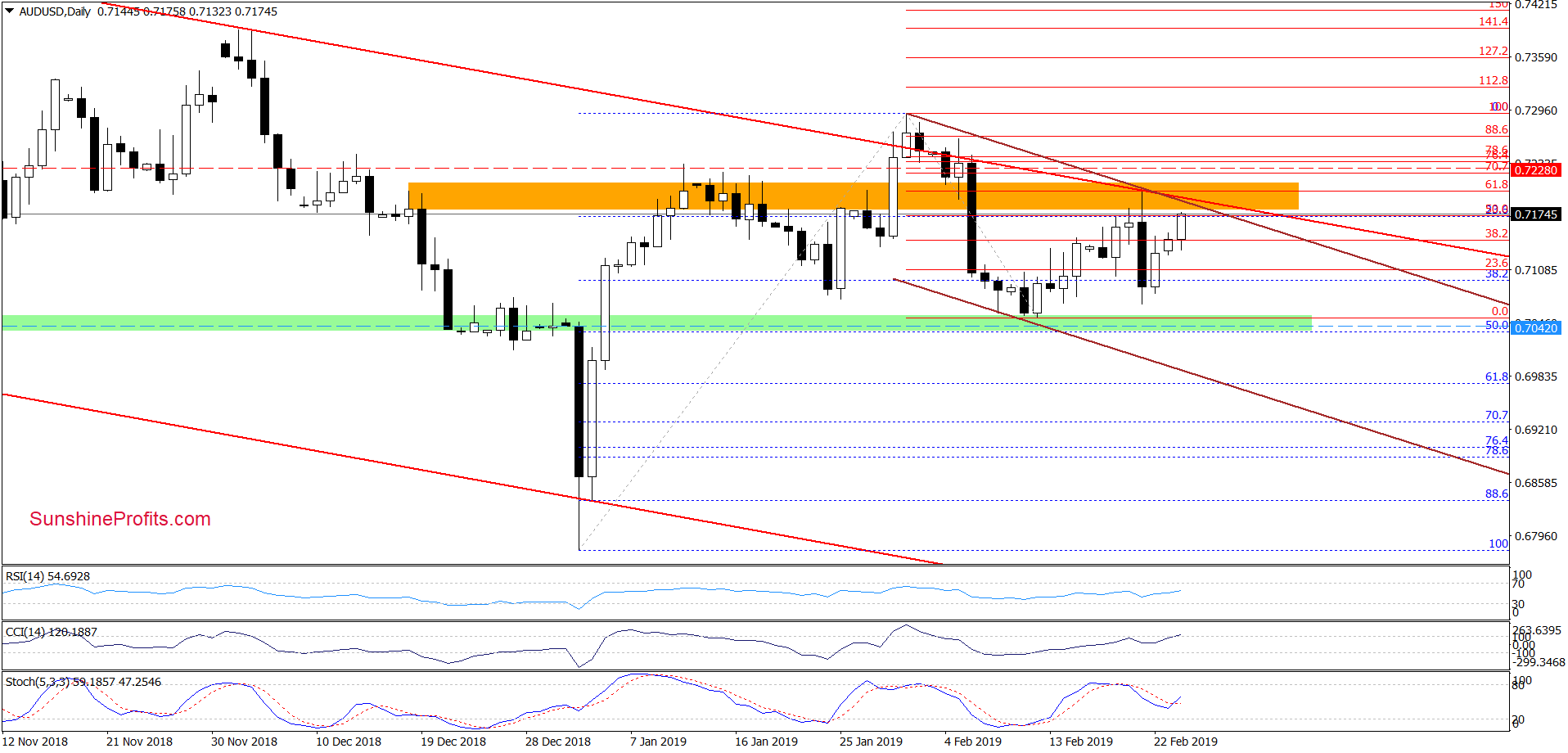 AUD/USD - daily chart