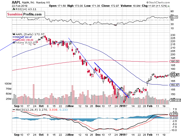 Daily Apple, Inc. chart - AAPL